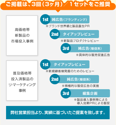 ご掲載は、3回(3ヶ月)/1セットをご推奨