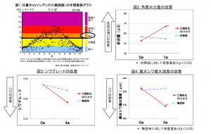 UV乳液に抗シワ作用を確認 3 東洋新薬