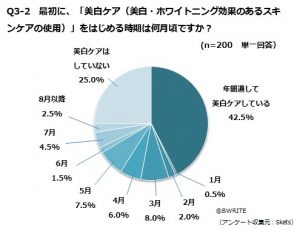 女性の4人に3人が「美白ケアをする」 5 d12846-3-472417-0