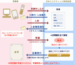 『エステティックの衛生基準』eラーニング通年開講に 3 nagare