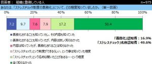 「ストレスチェック制度」義務化認知度16.9% 6 d692-99-150817-0