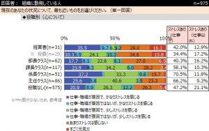 「ストレスチェック制度」義務化認知度16.9% 5 d692-99-189048-1