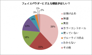 フェイスパウダーに欲しい機能は「UV」 3 ダウンロード