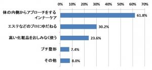 母親の興味ある美容法は「インナーケア」 13 img_60619_2