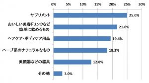 母親の興味ある美容法は「インナーケア」 15 img_60619_5