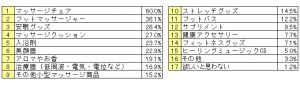 お母さんの約95%が「疲れている」 1 【表:母の日に欲しい疲労解消グッズ】