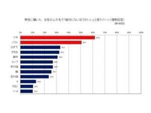 男性に聞いた女性の脱毛 2位は「バスト」 3 img_61708_2