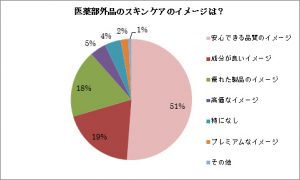医薬部外品「安心できる」が51% 3 医薬部外
