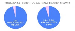 紫外線ダメージ96.3%が認識 3 紫外線