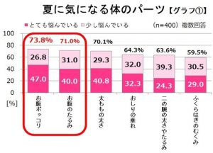 夏に気になるパーツ1位は「お腹ポッコリ」 5 パーツ