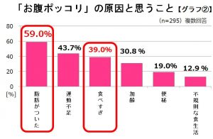夏に気になるパーツ1位は「お腹ポッコリ」 6 原因