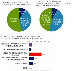 「腸活」に取入れたい食材No.1は 5 4a6866f453