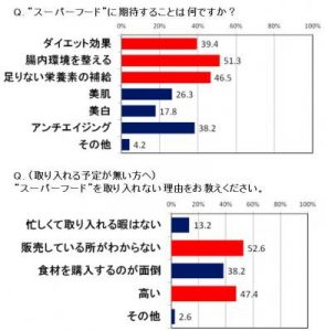「腸活」に取入れたい食材No.1は 6 5ded2702f2