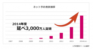 ホットペッパー ネット予約が3,000万人を突破 3 HP表
