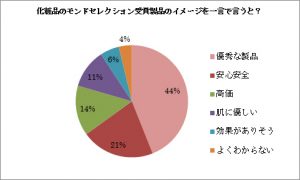 化粧品のモンドセレクション 認知度は約4割 3 d5370-74-213830-1