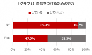 日本とNY美容行動と意識に関する調査 7 img_71375_1