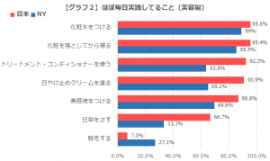 日本とNY美容行動と意識に関する調査 8 img_71375_2