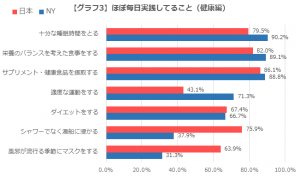 日本とNY美容行動と意識に関する調査 9 img_71375_3
