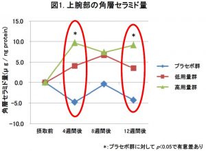 『米由来グルコシルセラミド』の摂取で保湿力因子が増加 3 sub2