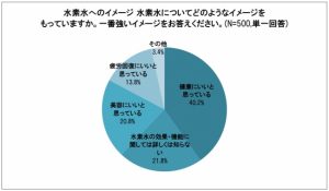 水素水=女性は美容、男性は疲労回復 5 d13898-8-928036-2