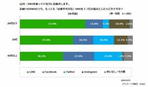 SNS調査 必要不可欠なのは「LINE」 6 d12846-47-244377-8