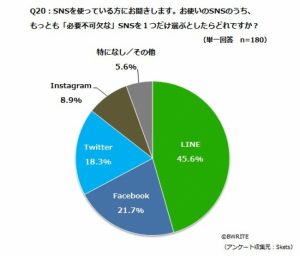 SNS調査 必要不可欠なのは「LINE」 5 d12846-47-281246-5