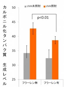 フラーレンが乾燥や黄ぐすみの原因を抑制 5 d12933-10-389938-1