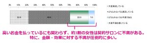 約6割が、脱毛コース終了後「毛が生えてきた」と回答 9 脱毛3