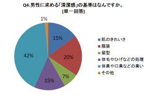 男性の「ファンデ」7割が肯定 12 Q4グラフ画像