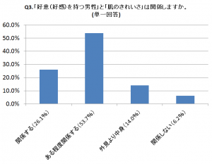 男性の「ファンデ」7割が肯定 11 Q3グラフ画像