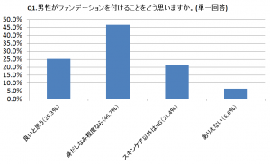 男性の「ファンデ」7割が肯定 9 Q1グラフ画像