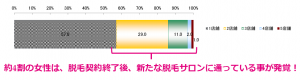約6割が、脱毛コース終了後「毛が生えてきた」と回答 8 脱毛2