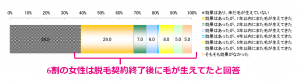 約6割が、脱毛コース終了後「毛が生えてきた」と回答 7 脱毛1