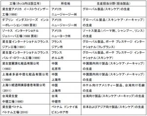 資生堂 新拠点を大阪に設立 5 海外 10工場