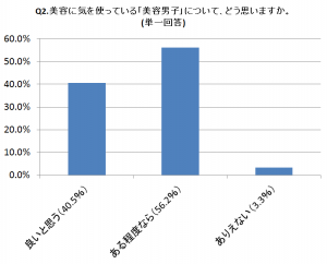 男性の「ファンデ」7割が肯定 10 Q2グラフ画像