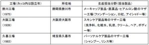 資生堂 新拠点を大阪に設立 4 日本 3工場