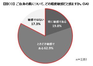 資生堂『敏感肌と花粉に関する意識調査』を実施 5 d5794-506-562880-1
