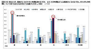 資生堂『敏感肌と花粉に関する意識調査』を実施 6 d5794-506-956803-3