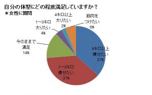 「今の体型に満足」は20%未満 5 d7950-162-101852-2