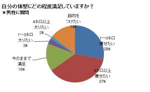 「今の体型に満足」は20%未満 6 d7950-162-331235-1