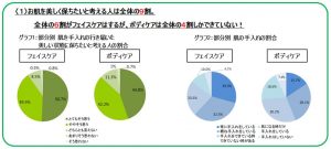 顔は6割・身体は4割、ケアに差 7 img_92246_2