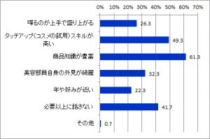 接客してほしい美容部員1 位「商品知識が豊富」 6 d10360-48-430612-8