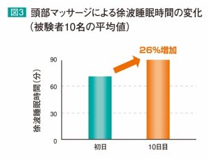 就寝前の頭部マッサージが睡眠の質を改善 9 d6496-108-738119-2