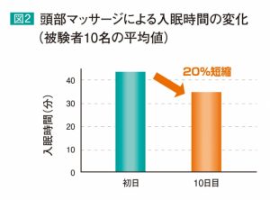 就寝前の頭部マッサージが睡眠の質を改善 8 d6496-108-847822-1