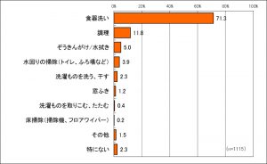 女性の95.2%は手荒れを自覚 3 img_94786_3