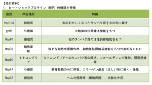 『開墾水®』が毛穴のミニチュア化を保護 7 HSP1