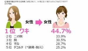 男女共に ついみてしまう1位は「ワキ」 11 d6496-133-456079-10