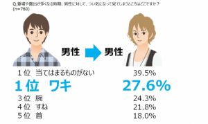 男女共に ついみてしまう1位は「ワキ」 10 d6496-133-510513-9