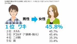 男女共に ついみてしまう1位は「ワキ」 9 d6496-133-688660-8
