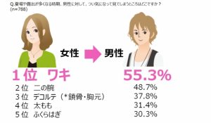 男女共に ついみてしまう1位は「ワキ」 12 d6496-133-918449-11